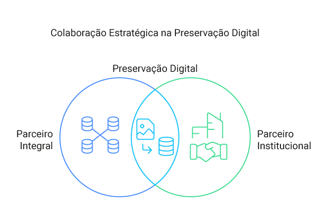 Colaboração Estratégica na Preservação Digital